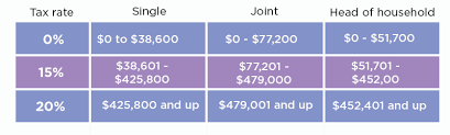 Understanding Capital Gains Under The New Tax Laws