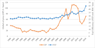 Monthly price chart and freely downloadable data for palm oil. Impacts Of Oil Price Uncertainty On Energy Efficiency Economy And Environment Of Malaysia Stochastic Approach And Cge Model Springerlink