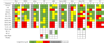 Map Of Chemical Compatibility Of Plastics And 3 D Printing