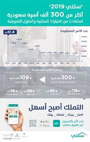 8 كيف اعرف اني حامل في البيت. Ø³ÙƒÙ†ÙŠ ÙŠØ¹Ù„Ù† Ø®Ø¯Ù…Ø© 300 Ø£Ù„Ù Ø£Ø³Ø±Ø© ÙˆÙŠØ³ØªÙ‡Ù„ 2020 Ø¨Ø¥Ø¹Ù„Ø§Ù† Ø§Ù„Ù‚Ø§Ø¦Ù…Ø© Ø§Ù„Ø£Ø®ÙŠØ±Ø© Ù„Ù„ØµÙ†Ø¯ÙˆÙ‚ Ø§Ù„Ø¹Ù‚Ø§Ø±ÙŠ Ø³ÙƒÙ†ÙŠ