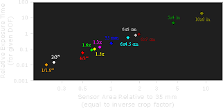 In this article, i will show you some codes from the docs that you can use right away. Digital Camera Sensor Sizes How It Influences Your Photography