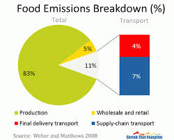 Farmers' markets around seven mile, oh. The Tricky Truth About Food Miles Shrinkthatfootprint Com