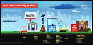 Gisws Cyber Security Information Security Workforce Cyber Security Skills Gap Cybersecurity It Security Training Cybersecurity Training Software Security