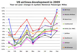 Airtran Jetblue And Southwest Lead Us Airline Demand Growth