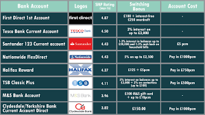 The bank may disclose information about customer's account, if required and permitted by law, rule or regulations, or at the request of any public or regulatory authority or if such disclosure is required for the purpose of preventing frauds, or in public interest, without specific consent of the account holder(s). Best Current Account Switching Deals Smart Money People