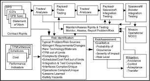 Gp B Mission Opertations