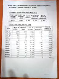 Vous apprendre à réussir ! Resultats Du Baccalaureat Resultats Du Baccalaureat Office Du