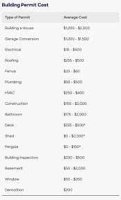 May 24, 2019 · the cost of a building permit can range anything between $440 and $7,500, averaging at $1,200. Remodel With Permits Or Without Permits A Cost Benefit Analysis