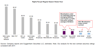 Wwe These Charts Illustrate Its Big Opportunity Barrons