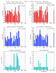 Palm Springs California Climate Yearly Annual Temperature