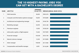 Who should get a business degree online? What Can You Do With A Business Degree Financeviewer