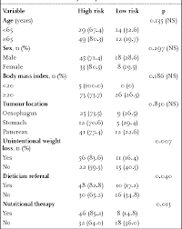 Table 3 From Unintentional Weight Loss Is The Most Important Indicator Of Malnutrition Among Surgical Cancer Patients Semantic Scholar