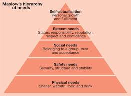 Image result for maslow's hierarchy of needs