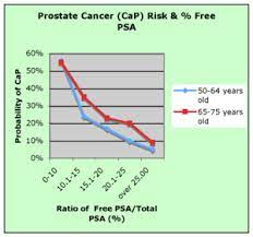 For noshavetoday, our campaign to raise awareness of men's health issues, matt lauer, al roker, carson daly and craig melvin donned backless gowns to undergo prostate cancer screenings. Psa Levels By Age Chart Normal High Range Scores