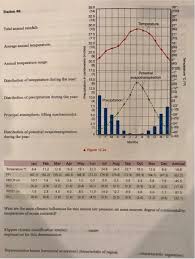 Canadian shield is a highly specialized and customer focused environmental engineering firm providing customized solutions to our customers environmental engineering challenges. Solved Section 2 Climographs For Five Stations Temperatur Chegg Com