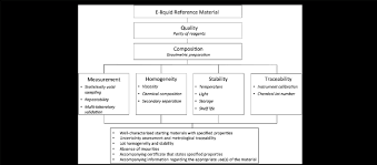 Sop or sop may also refer to: A Standard Operating Procedure Sop For E Liquid Reference Material Download Scientific Diagram