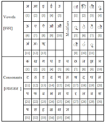 In devanagari, the letters in each word hang down from a clothesline.. Devanagari Alphabets Vowels Consonants Modifiers Download Scientific Diagram