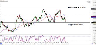 Nzd Usd Forex Chart Nzd Usd Forex Charts New Zealand