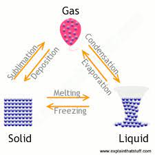 We normally experience carbon dioxide (co2) as a gas, but if it were cooled down to about −78°c, it solid carbon dioxide is called dry ice because it converts from a solid to a gas directly, without going through the liquid phase, in a process called. States Of Matter A Simple Introduction To Solids Liquids Gases