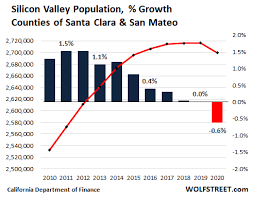 Home prices were rising across the board, with only a few exceptions. Ok California Housing Market First Ever Population Decline Meets Biggest Home Construction Boom Since 2008 Wolf Street