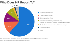 The chief financial officer (cfo) is responsible for all aspects of the financial operations for the agency. Survey Many Hr Leaders Report To Head Of Organization