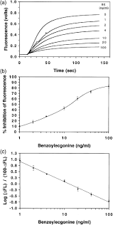 assessment of an automated solid phase competitive