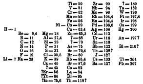 Check spelling or type a new query. International Year Of The Periodic Table Mendeleev S First Tables