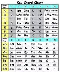 Image Result For Guitar Chord Family Cheat Sheet In 2019