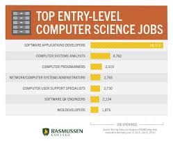8 Entry Level Computer Science Jobs That Are Actually Hiring Computer Science Basic Computer Programming Science