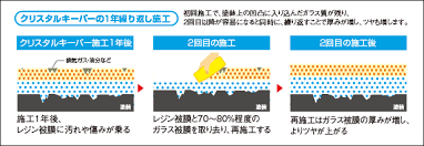 クリスタルキーパーの効果・料金とは？施工後の洗車方法も解説
