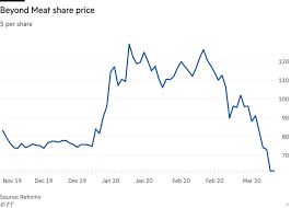 Impossible Foods Raises 500m During Turmoil Financial Times