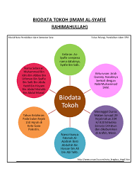 Imam abu hanifah atau nama sebenarnya nu'man bin tsabit bin zhuthi' lahir pada tahun 80 h/699 m di kufah, iraq, sebuah bandar yang sudah memang terkenal sebagai pusat ilmu pada ketika itu. Pdf Biodata Tokoh Imam Al Syafie Rahimahullah Najwa Rosman Academia Edu