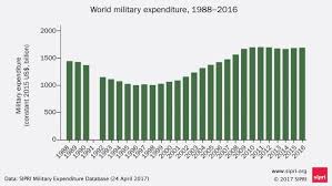 world military spending increases in the usa and europe