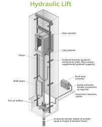 Traction Versus Hydraulic Lifts Advantages And Disadvantages