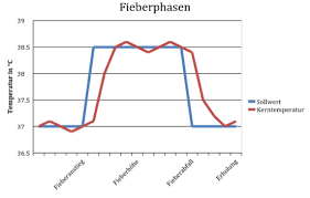 Fieberverlauf Bei Verschiedenen Krankheiten Dr Schweikart Verlag