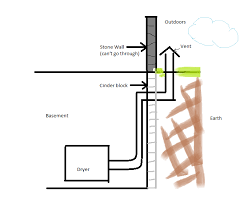 It is constructed of heavy duty, fire resistant, aluminum foil laminate. Dryer Vent Through Cinder Block And Then Through Yard Is This Ok Home Improvement Stack Exchange