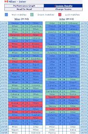 Preview and stats followed by live commentary, video highlights and match report. Inter Milan Vs Ac Milan History