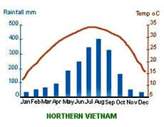 Vietnam Climate Vietnam Climate