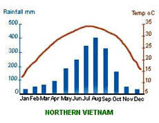 vietnam climate vietnam climate