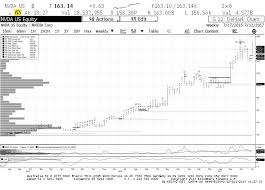 is nvidias stock price nvda nearing a major top