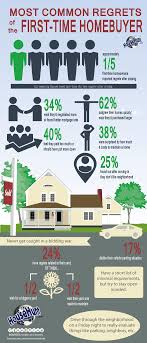 Most Common Regrets Of The First Time Homebuyer Infographic Househunt Real Estate Blog Home Buying Home Buying Process Buying Your First Home