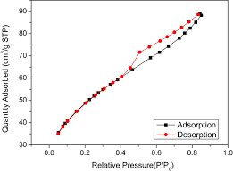 Maybe you would like to learn more about one of these? Platinum Supported Aluminum Oxide On Activated Carbon Filter Media For Removal Of Formaldehyde In The Indoor Condition Springerlink