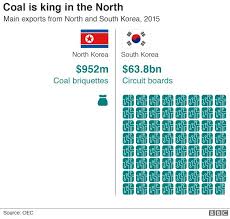 Nine Charts Which Tell You All You Need To Know About North