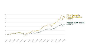 First Republic Launches First Republic Founders Index