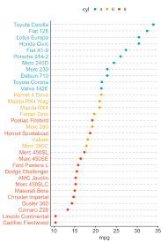 Bar Plots And Modern Alternatives R Bloggers