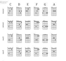 Learn To Play Sus2 And Sus4 Chords In The Open Position For