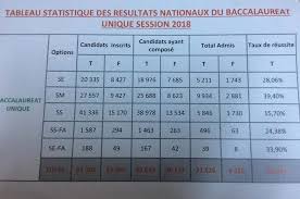 Le taux de réussite a connu une légère hausse cette année 2018 © crédit photo : Bac 2018 Voici Les Resultats Enseignement General Guinee Matin Les Nouvelles De La Guinee Profondeguinee Matin Les Nouvelles De La Guinee Profonde