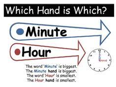 Apr 12, 2017 · the visible parts of the clock are the clock face and the hands. Free Identify Hour Minute Hand Clock Poster Teaching Clock First Grade Math Clock Hands