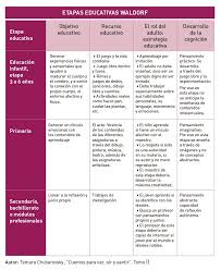La Pedagogia Waldorf De Un Pantallazo Pedagogia Waldorf Educacion Waldorf Pedagogia