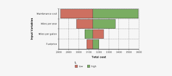 Some people call it tornado diagrams, a useful tool for decision making by comparison. Tornado Plot Sensitivity Analysis With Tornado Diagram 544x313 Png Download Pngkit